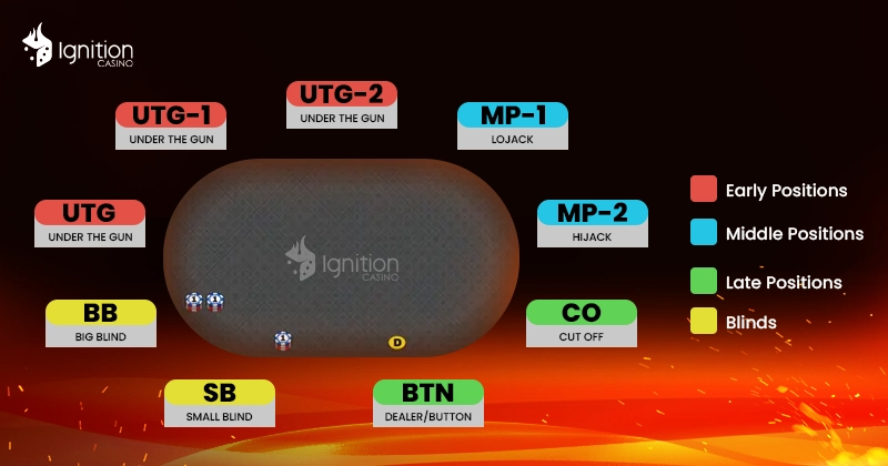 Ignition Poker table with explained positions